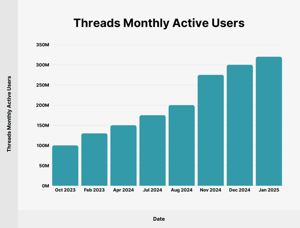 A bar chart showing the growth of Threads’ monthly users from October 2023 to January 2025. Photo: Backlinko
