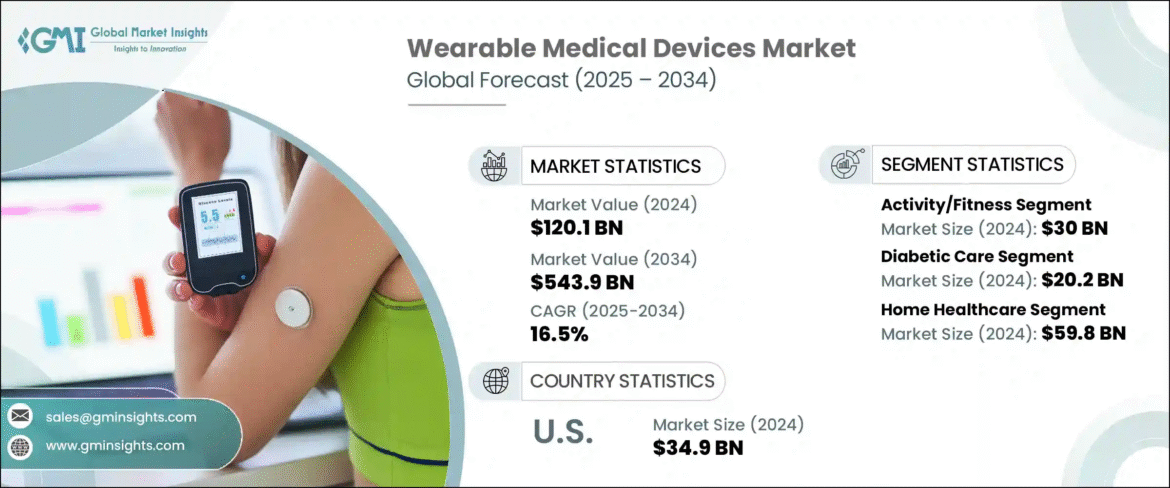 Global wearable medical devices market growth chart showing expansion from USD 120.1 billion in 2024 to USD 543.9 billion by 2034, driven by chronic disease monitoring demand. Image taken from Global Market Insights