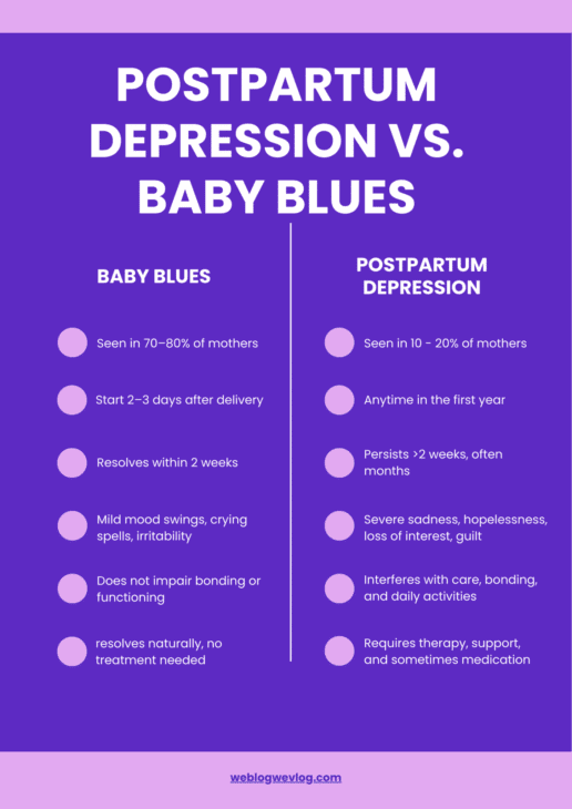 Infograph discussing the difference between baby blues vs postpartum depression