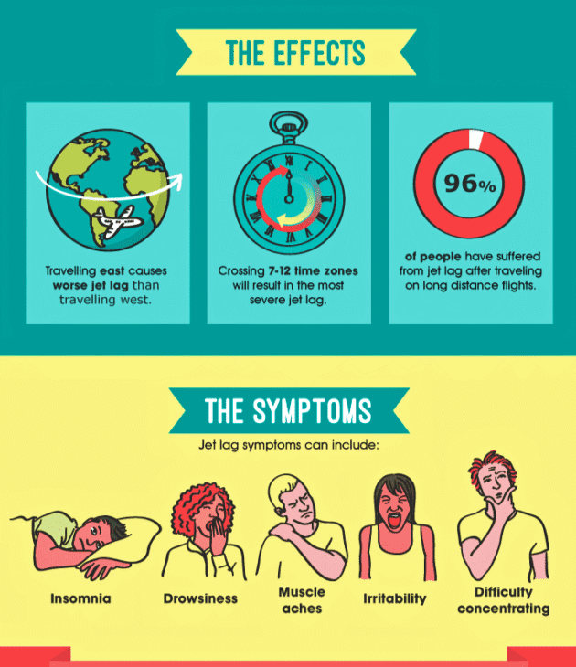 Infographic explaining how to recover after long flight, highlighting jet lag effects such as worse symptoms when traveling east, severe disruption when crossing 7–12 time zones, and the statistic that 96% of travelers experience jet lag. The image also illustrates common symptoms including insomnia, drowsiness, muscle aches, irritability, and difficulty concentrating.