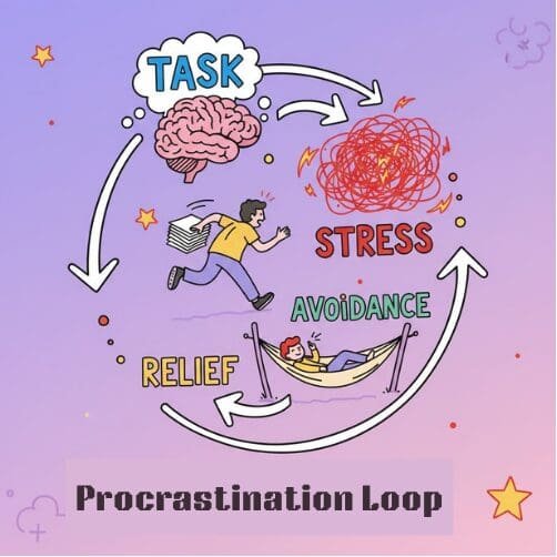 An illustration that shows the procrastination loop. It shows a circular flow: "Task" leads to "Stress," which leads to "Avoidance." "Avoidance" provides "Relief," and this cycle then "Repeats.